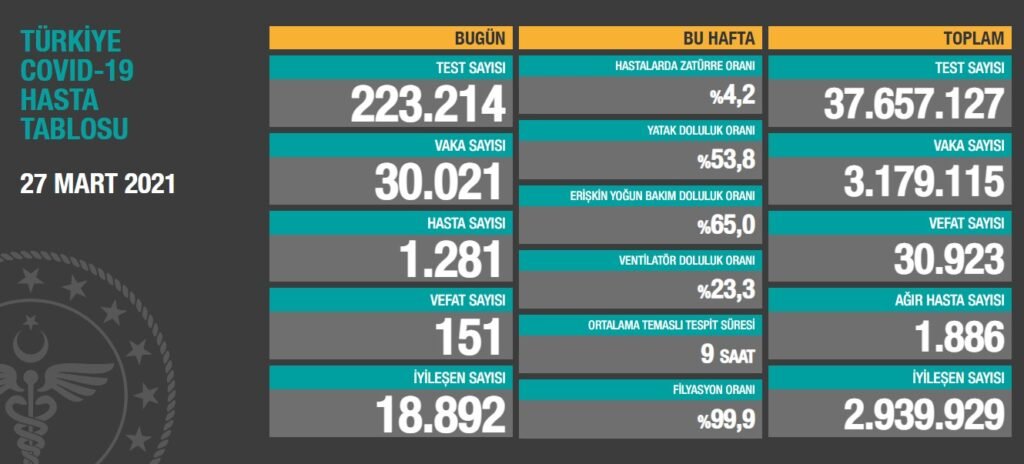 korona 27 mart